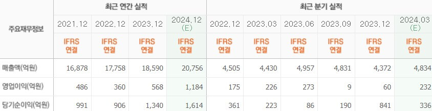 실적