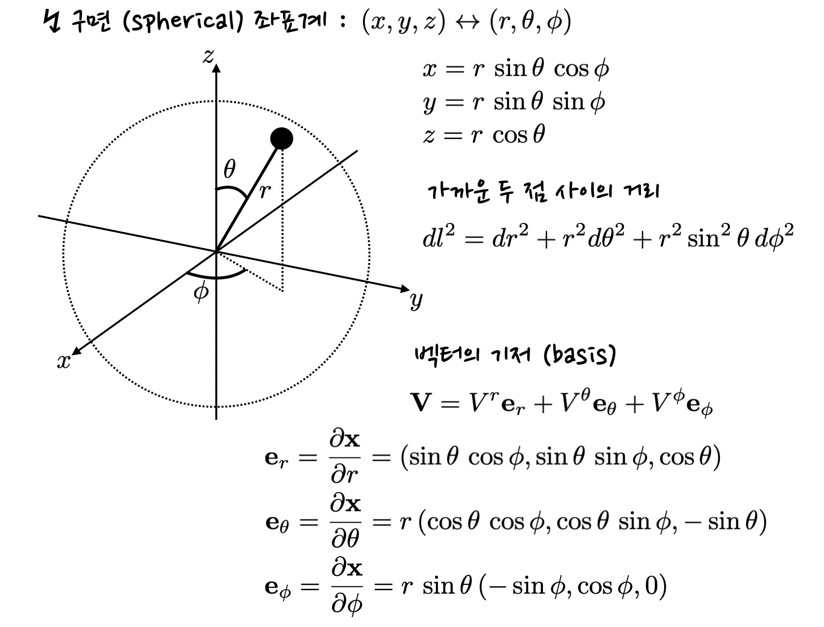 schematics of spherical coordinates, showing definition and basis vectors