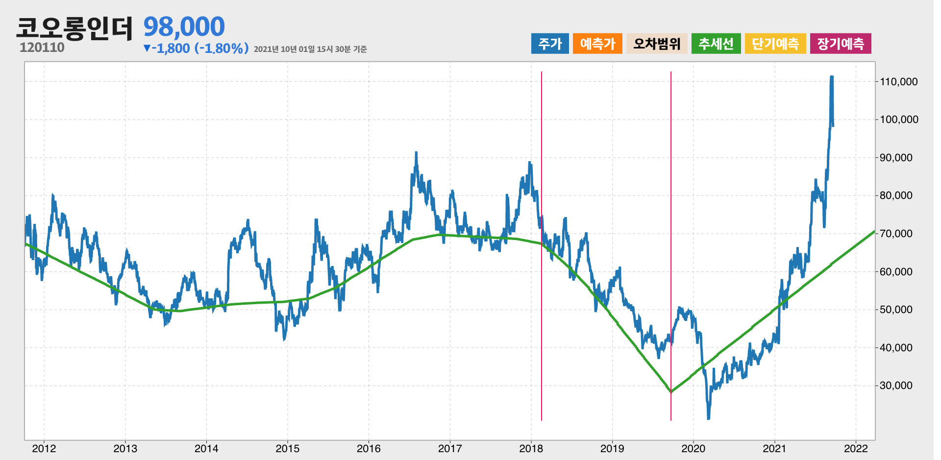 코오롱인더 10년간 추세