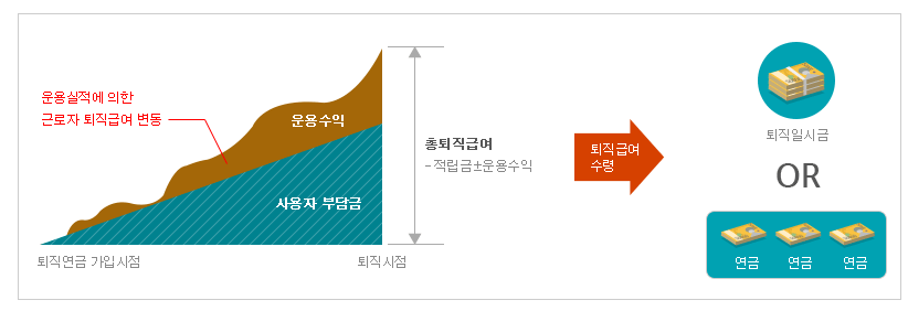 퇴직연금 제도 : 확정급여형(DB), 확정기여형(DC), 개인형퇴직연금(IRP)