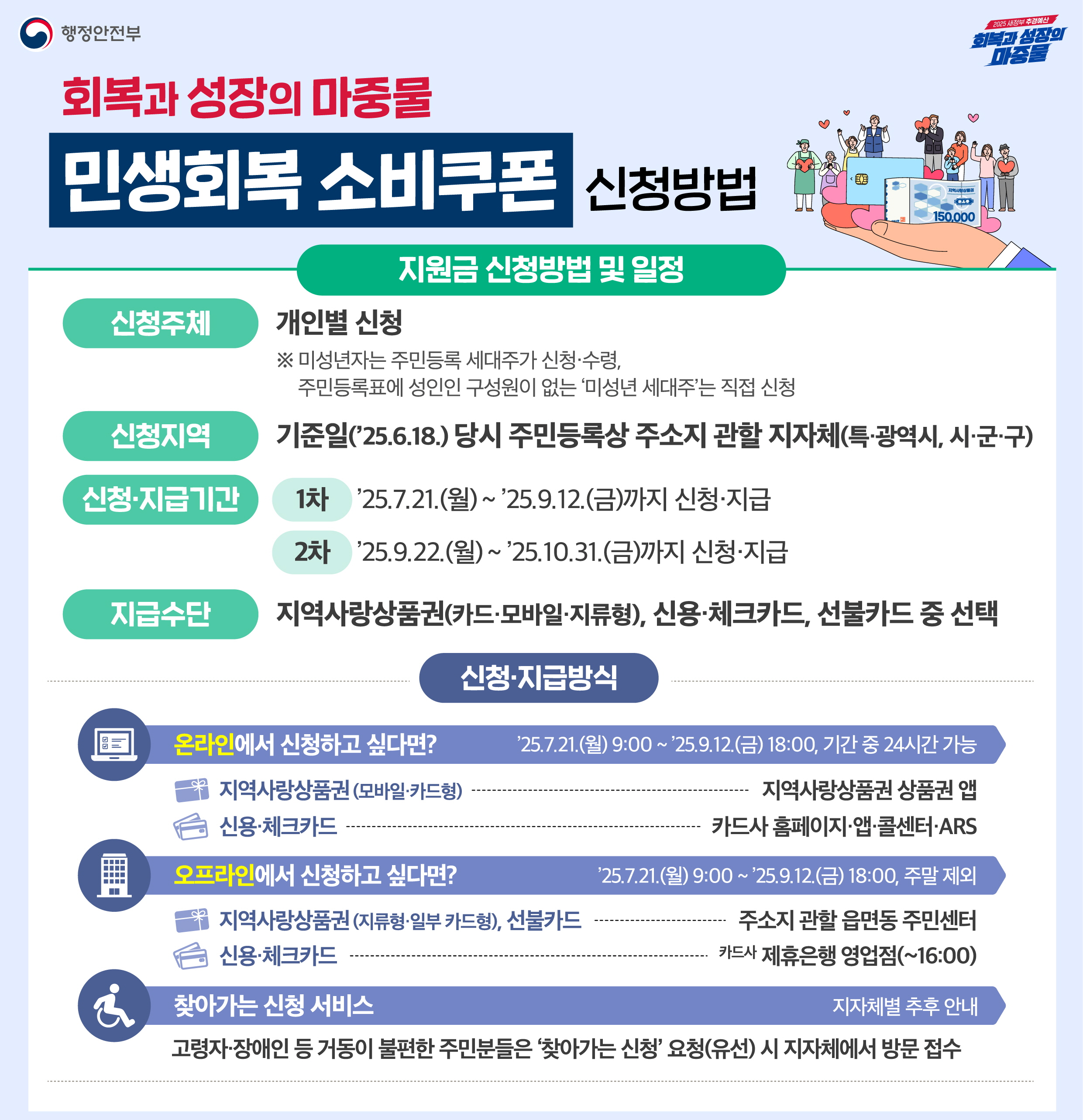 민생회복 소비쿠폰 신청방법