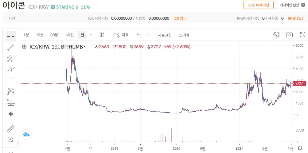 ICX 코인 - 아이콘 코인 전망 시세 가격 해부