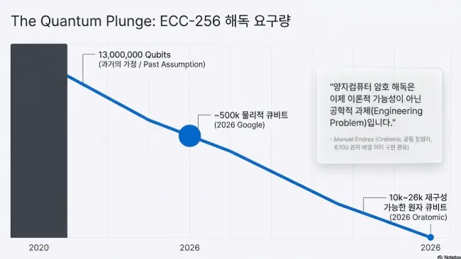 CC-256 암호 해독에 필요한 큐비트 수가 1&amp;#44;300만 개에서 1만 개로 급감한 추이를 보여주는 하락 곡선 그래프. 2026년 구글은 약 50만 큐비트 오라토믹은 1만~2.6만 큐비트로 추정치를 낮췄으며 오라토믹 공동 창업자 마누엘 엔드레스의 