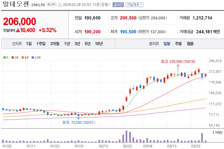 알테오젠주식주가