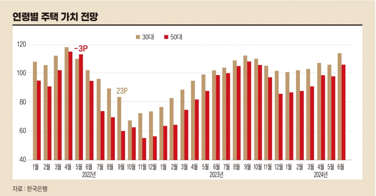 연령별 주택 가치 전망