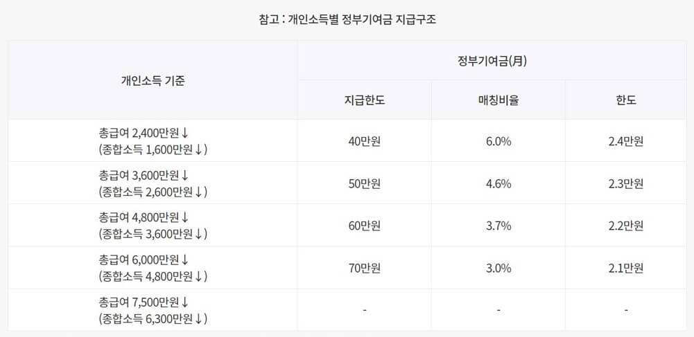 정부기여금 지급구조