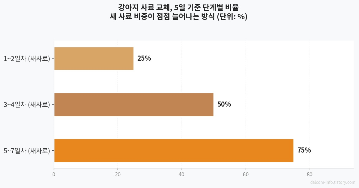 사료 교체 단계별 비율