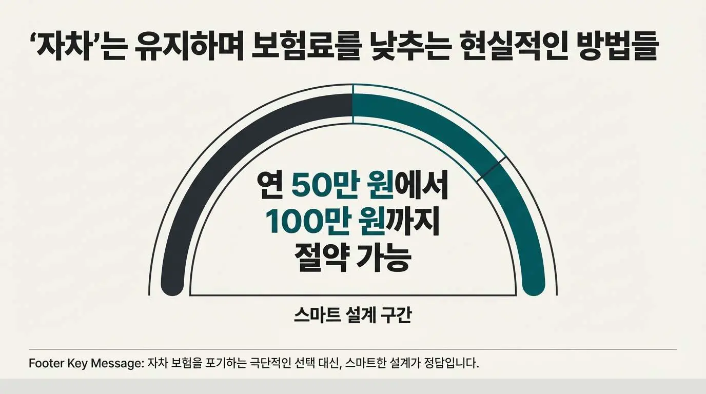 초보 운전자 자차 보험료 절약법｜첫 차 보험료 반값 만드는 현실적인 방법
