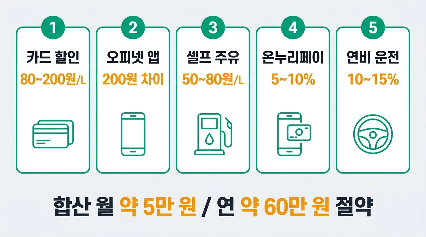주유비 절약법 5가지 체크리스트 카드 할인 오피넷 셀프 주유 연비 운전 2026 인포그래픽