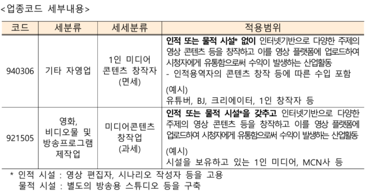 지원업종 세부내용