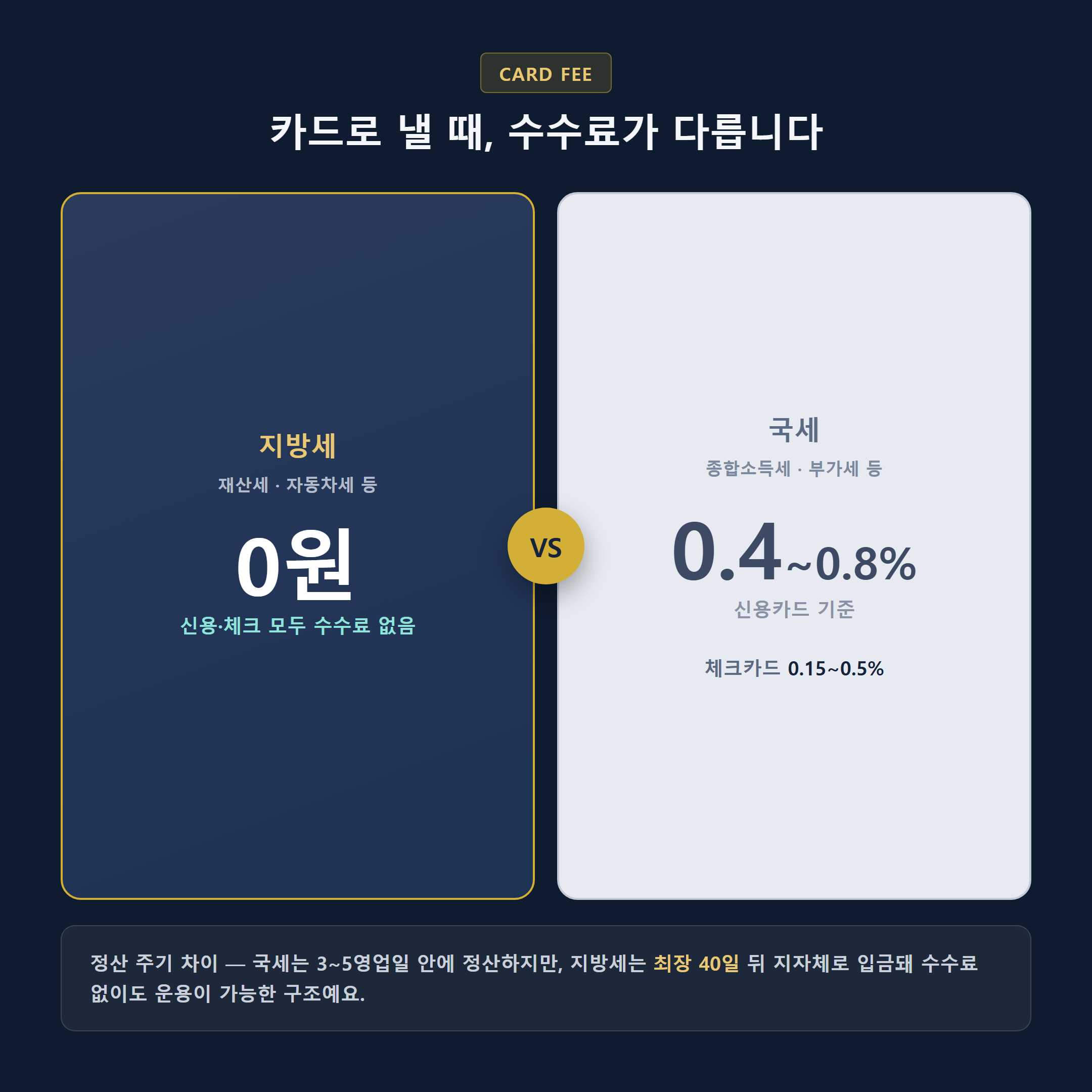 재산세 카드 납부 수수료 비교 - 지방세 0원 vs 국세 신용카드 0.4~0.8%, 체크카드 0.15~0.5%