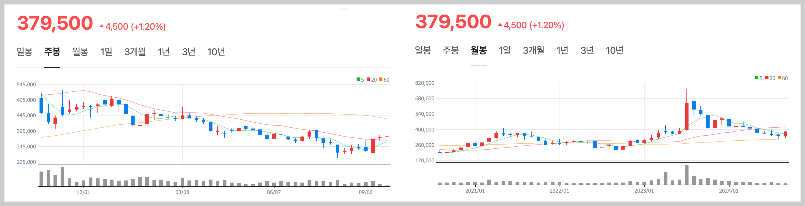 포스코홀딩스 주가 전망