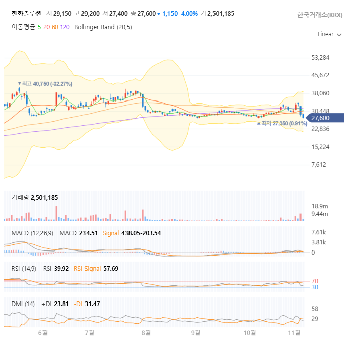 한화솔루션 일봉 차트 자세히