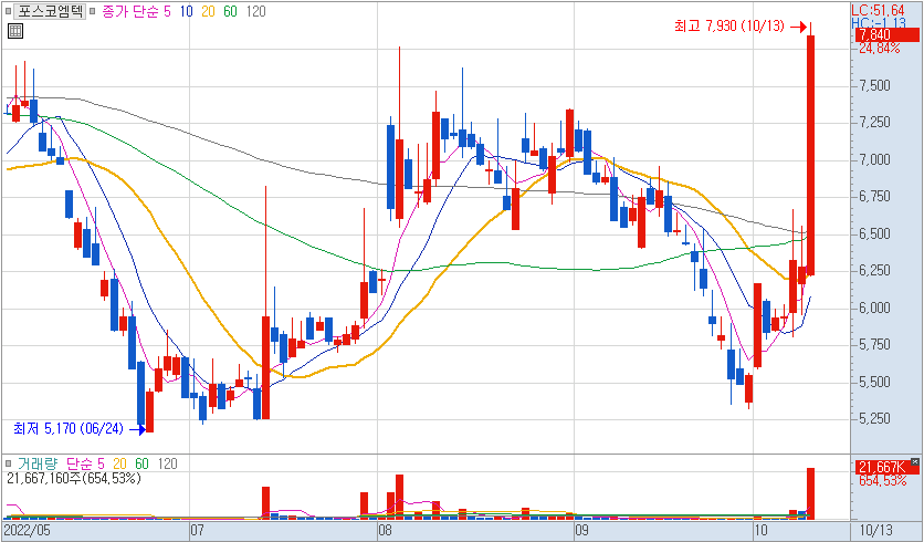 포스코엠텍 일봉차트
