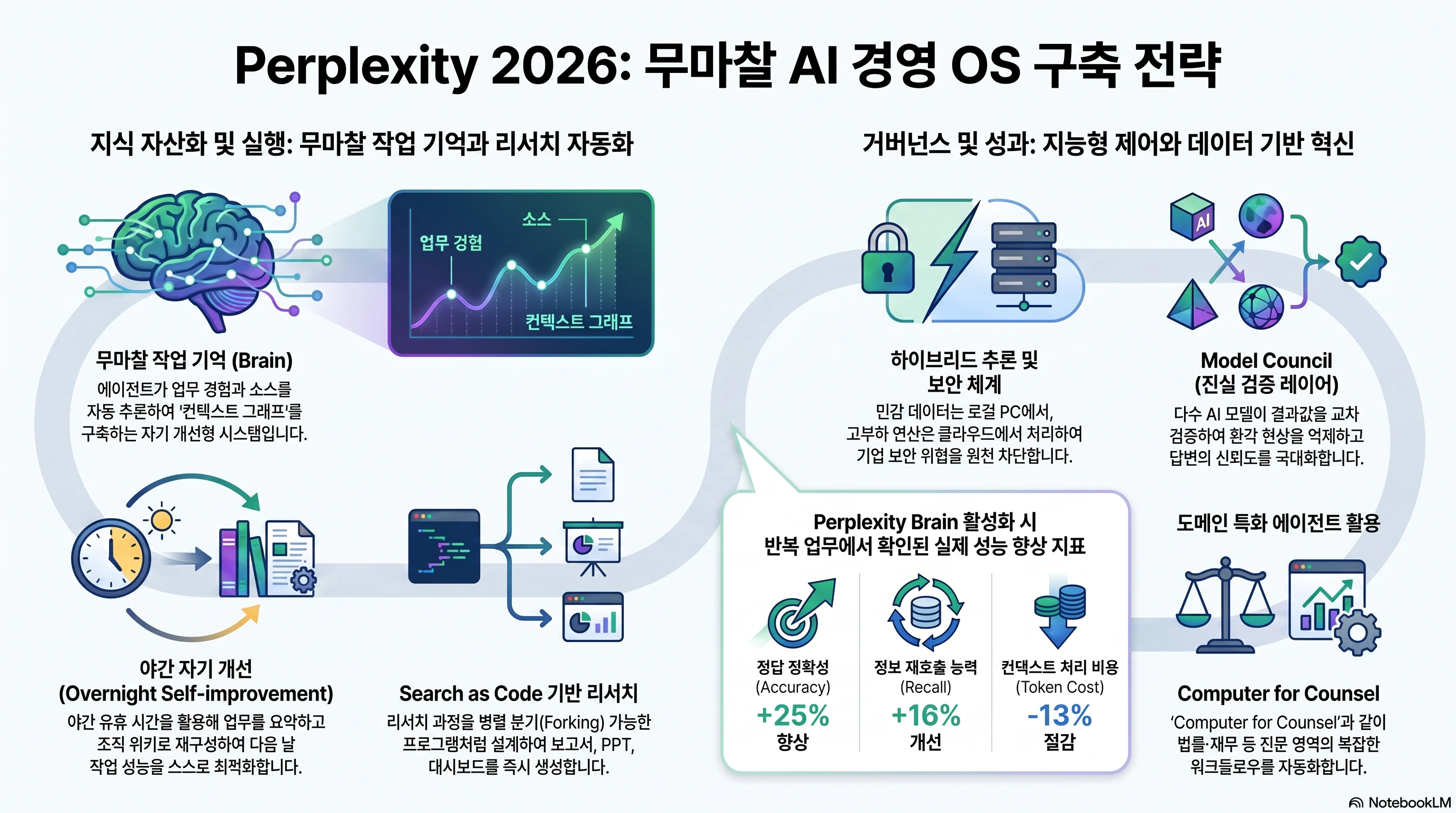 Info perplexity-context-graph-frictionless-ai-os