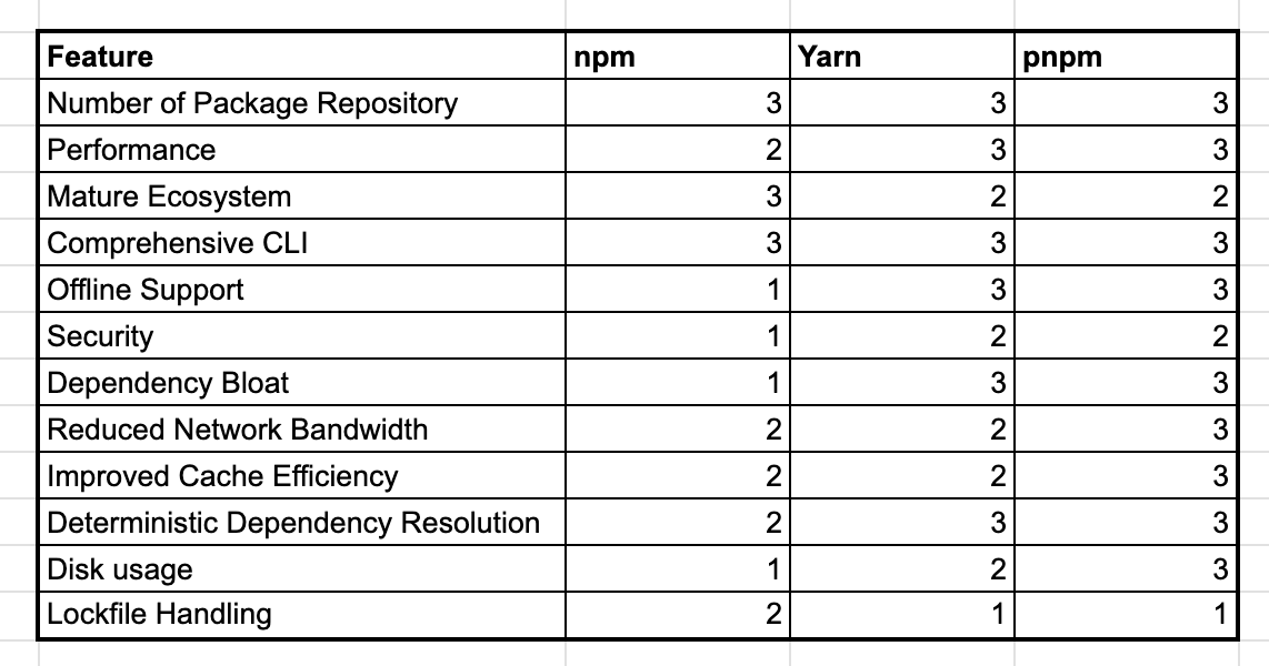 패키지 매니저 점수