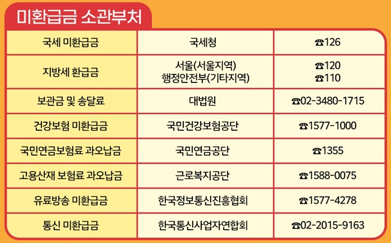 미환급금 소관부처 안내