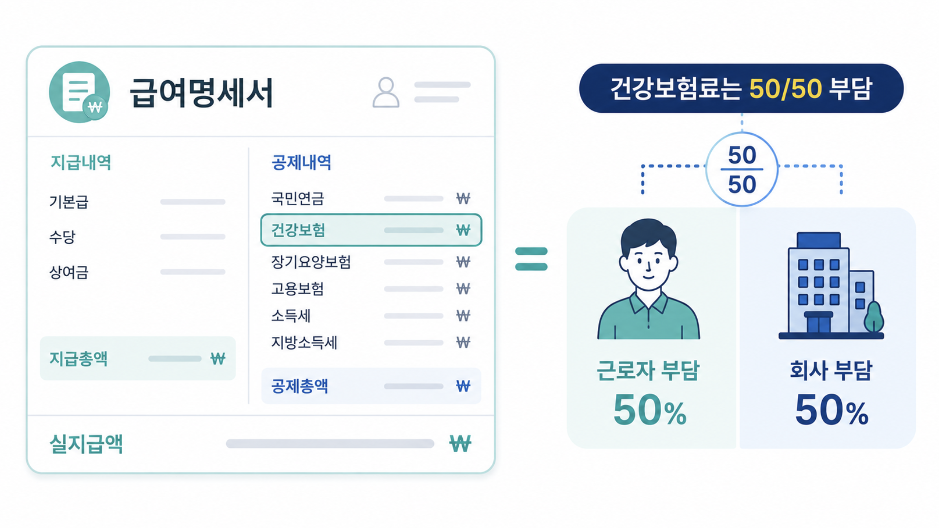직장가입자 건강보험료를 본인과 회사가 절반씩 부담하는 구조를 나타낸 일러스트