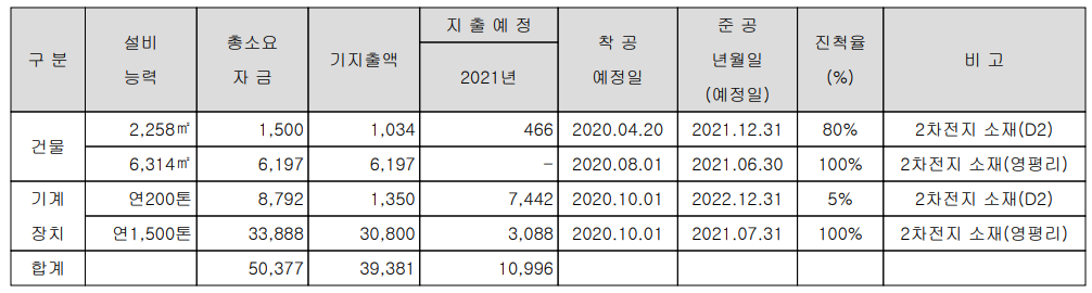 (주)천보 설비의 신설 및 매입 계획