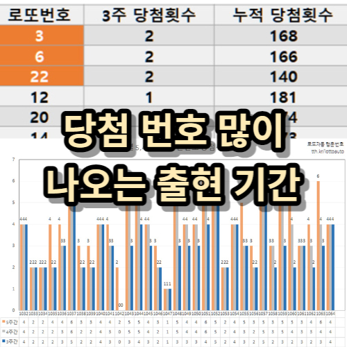 1065회 로또 당첨 예상 번호