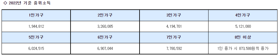 2022년 기준 중위소득 표