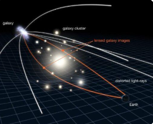 중력이 빛의 경로를 바꾸는 중력렌즈 구조 이미지