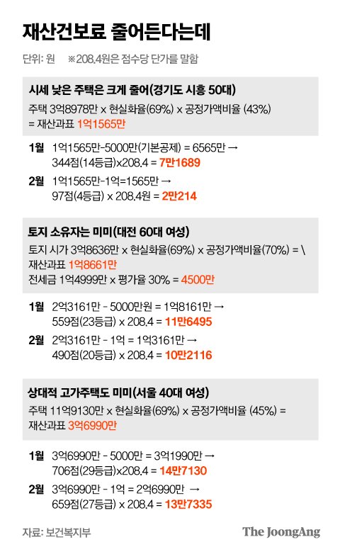 건강보험료 계산 방법 예시-사진