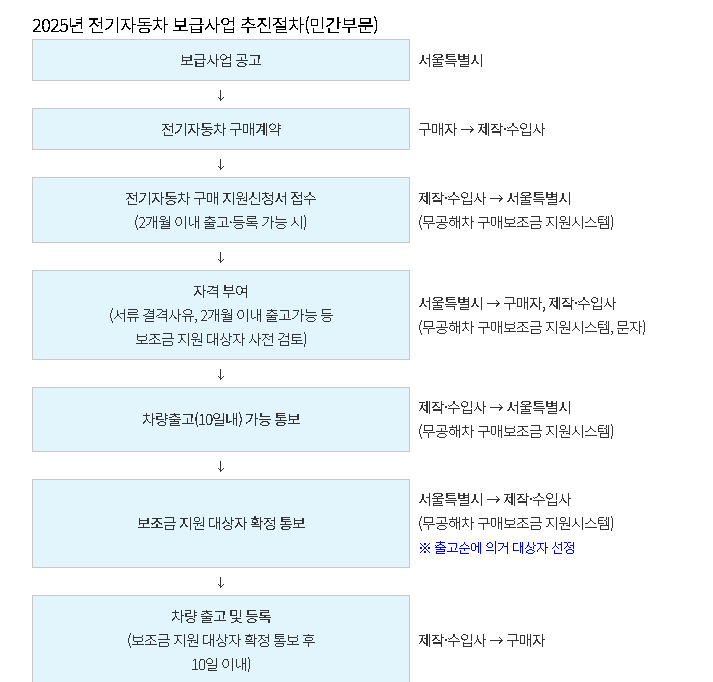 서울시 전기차 보조금 신청