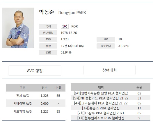 박동준 당구선수 프로필, 나이, 하이런, 3쿠션 애버리지
