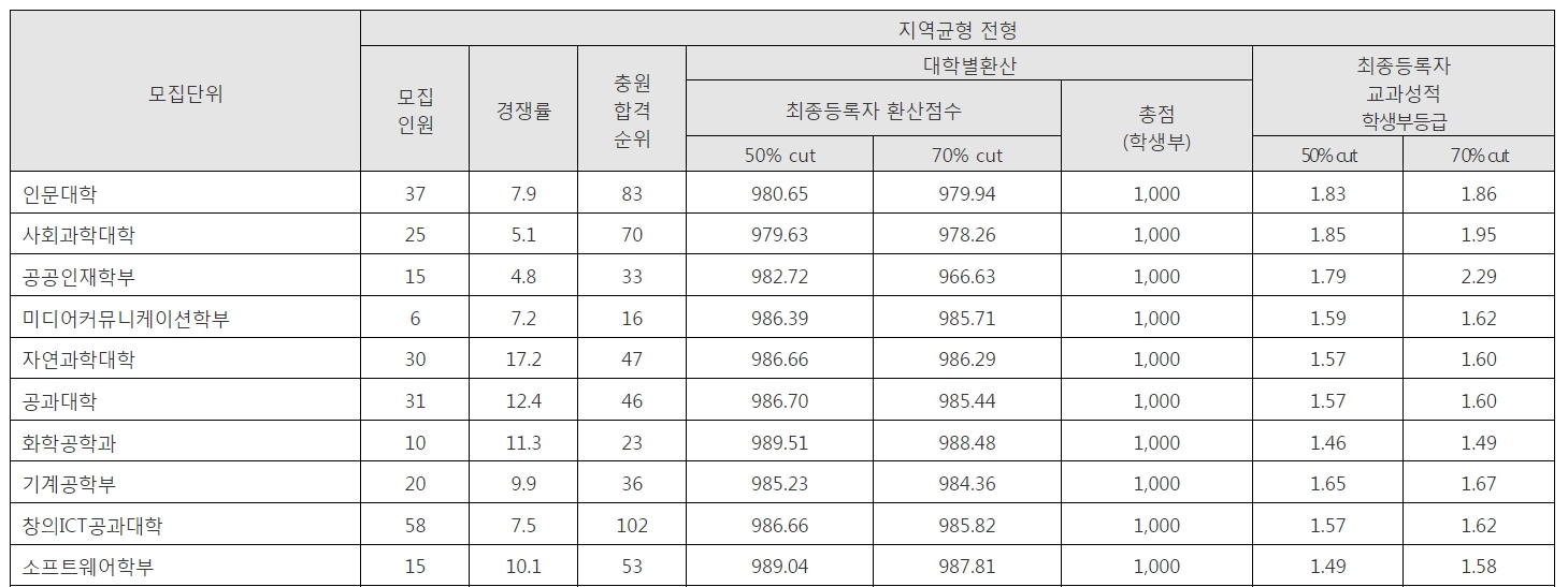 중앙대 수시/정시/논술 등급컷 [2024학년도 결과]