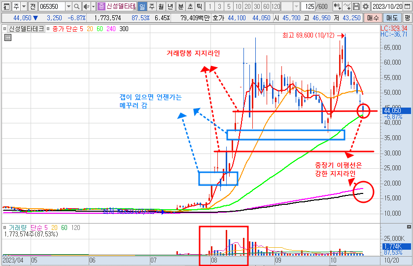 신성델타테크 일봉 차트 분석 (23.10.20 기준)