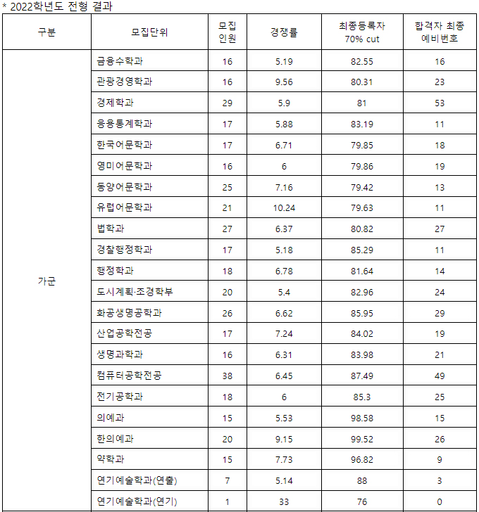 2022가천대학교 정시 가군 결과
