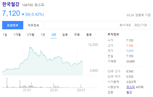 한국철강 주가는 7120원