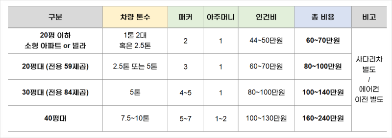 포장 이사 비용