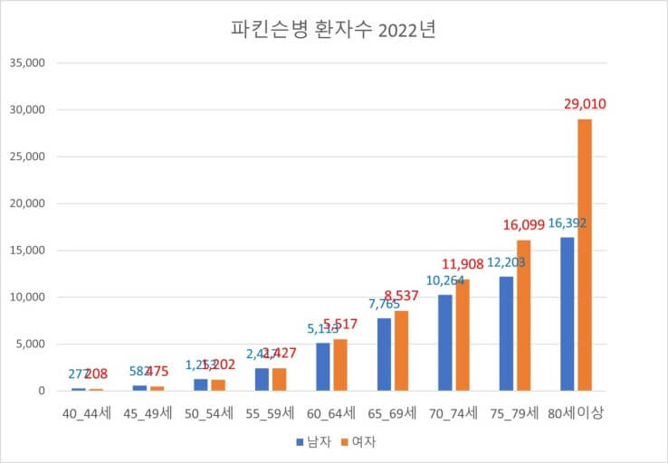 파킨슨병 환자수 증가