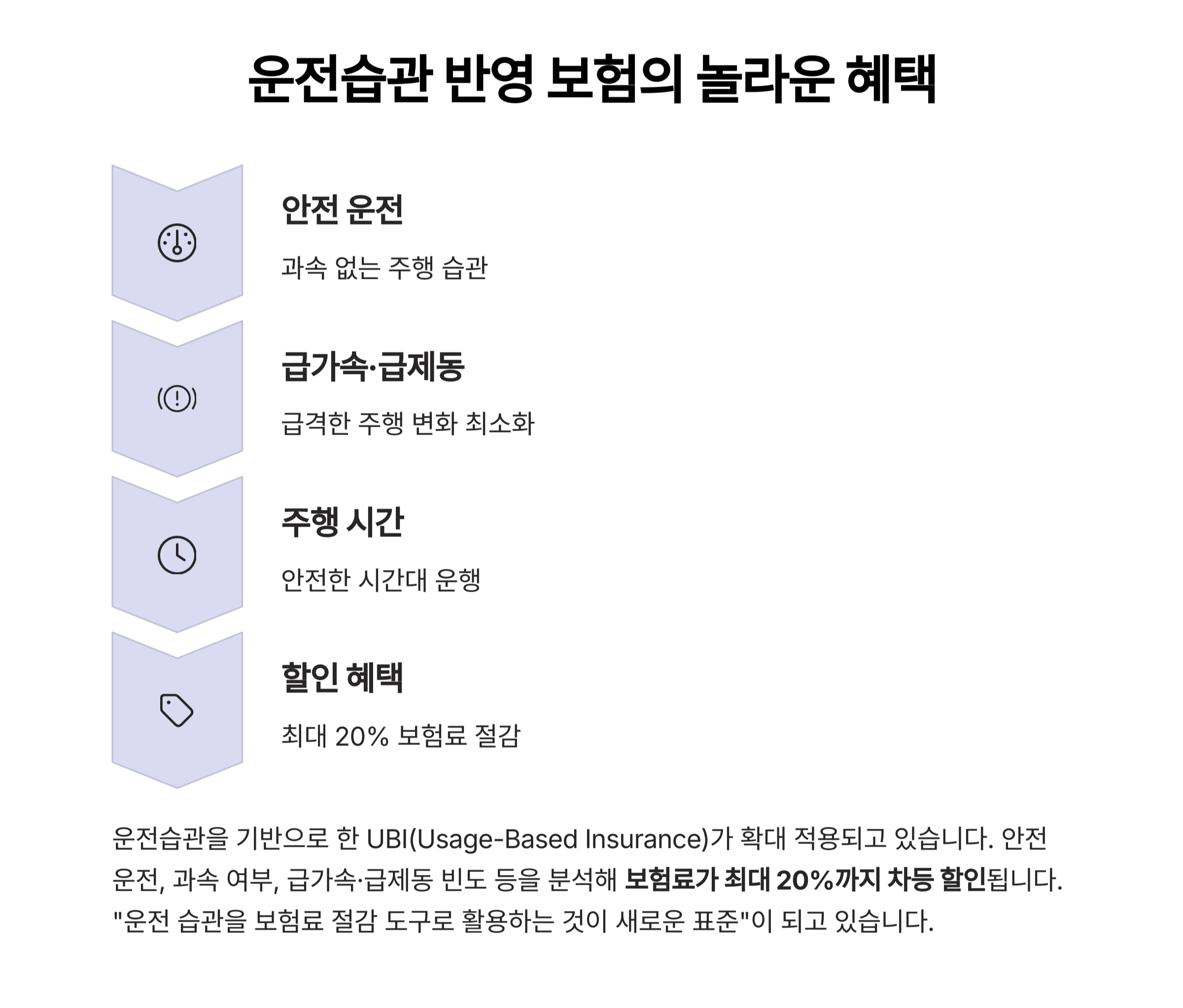 운전습관 반영 보험의 혜택은?