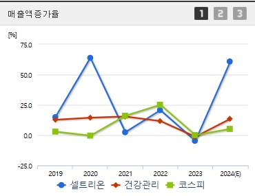 셀트리온 주가 전망 매출증가율 (1219)