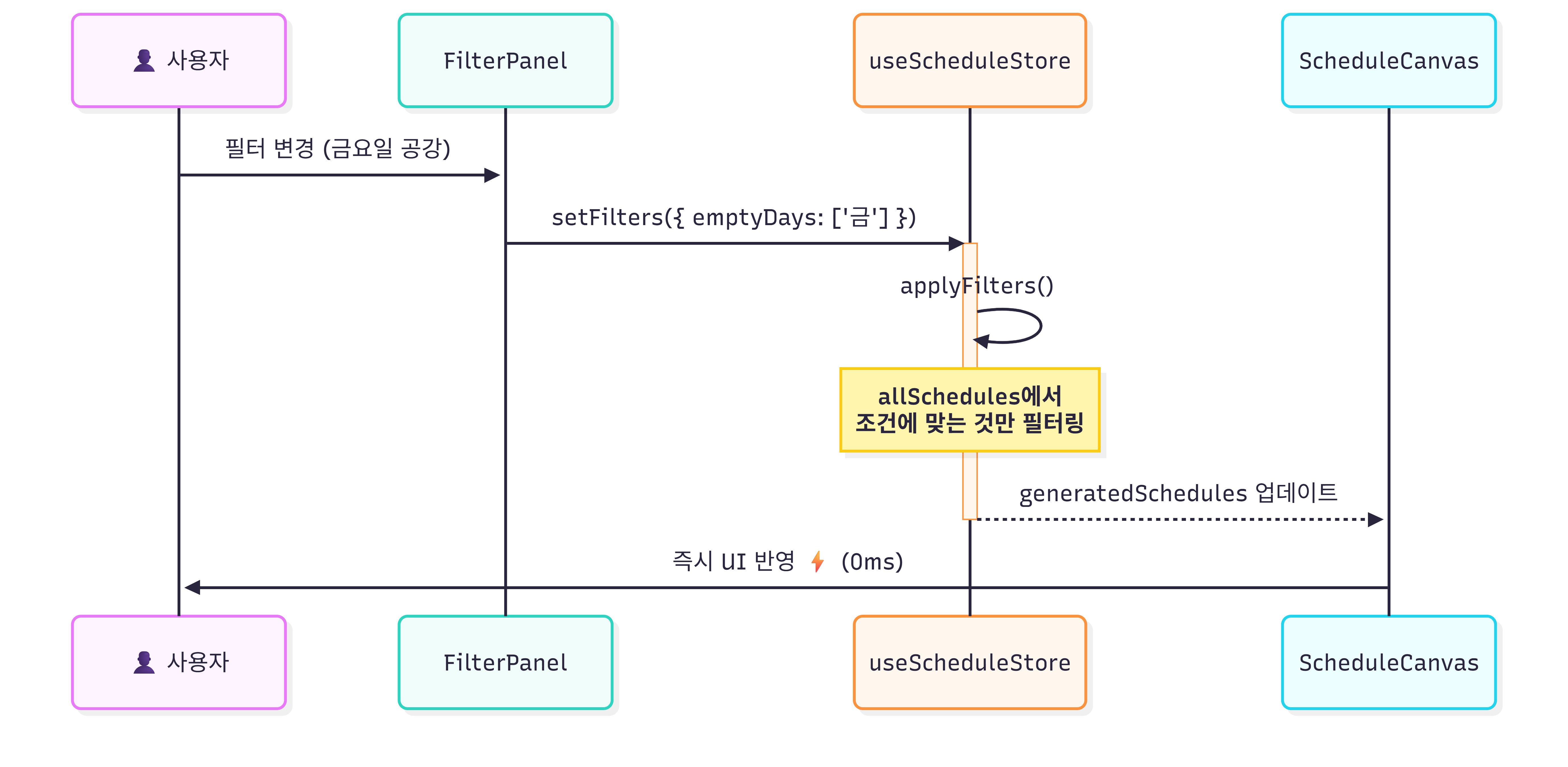 상태 관리 흐름