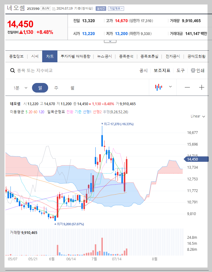 네오셈 주가 분석