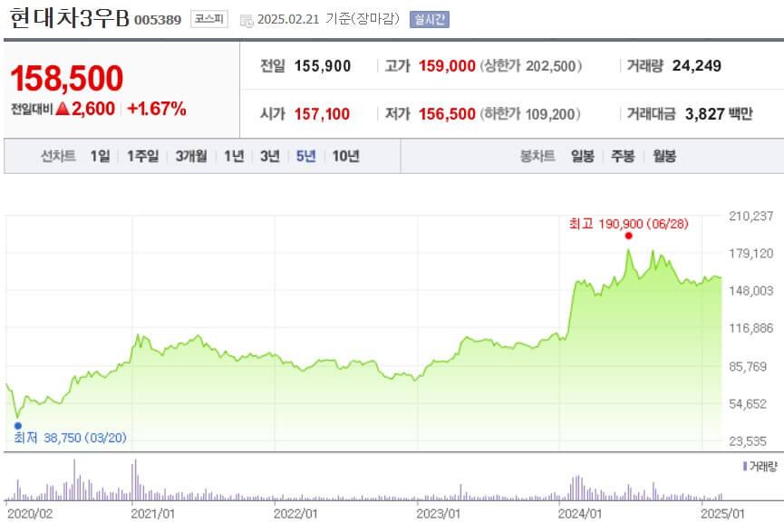 현대차3우B 주가