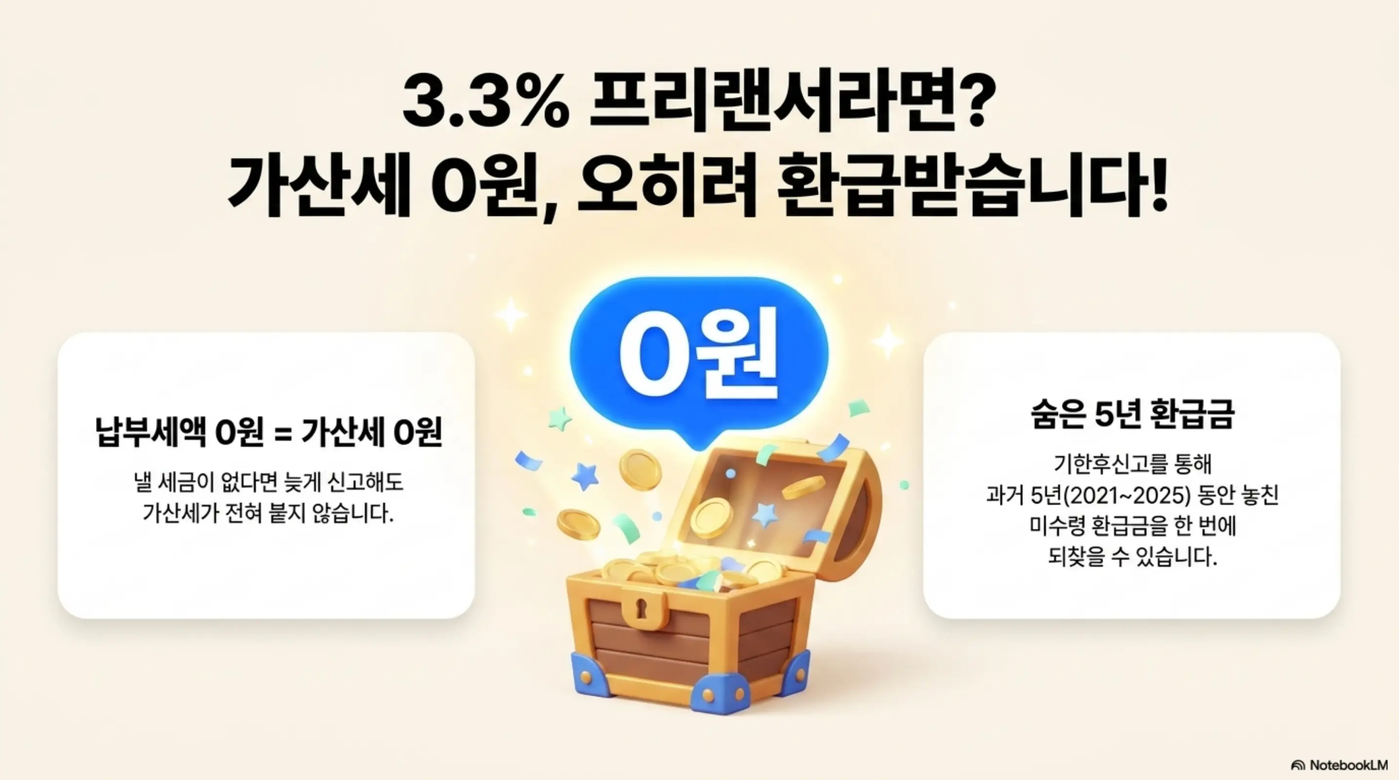 종합소득세 기한후신고 가산세: 3.3% 프리랜서라면 가산세 0원 오히려 환급받는다는 문구가 포함된 이미지. 이 이미지는 납부세액이 0원이면 가산세도 0원이며 기한후신고로 과거 5년 미수령 환급금을 되찾을 수 있다는 정보를 시각적으로 전달하며&amp;#44; 블로그의 프리랜서 종소세 기한후신고 환급과 관련된 내용을 설명함 