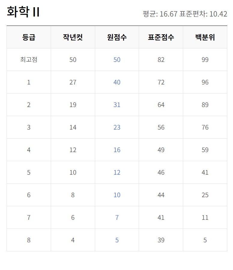 5월모의고사 등급컷