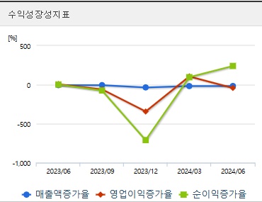 에코프로비엠 주가 전망 분기 성장성지표 (1105)