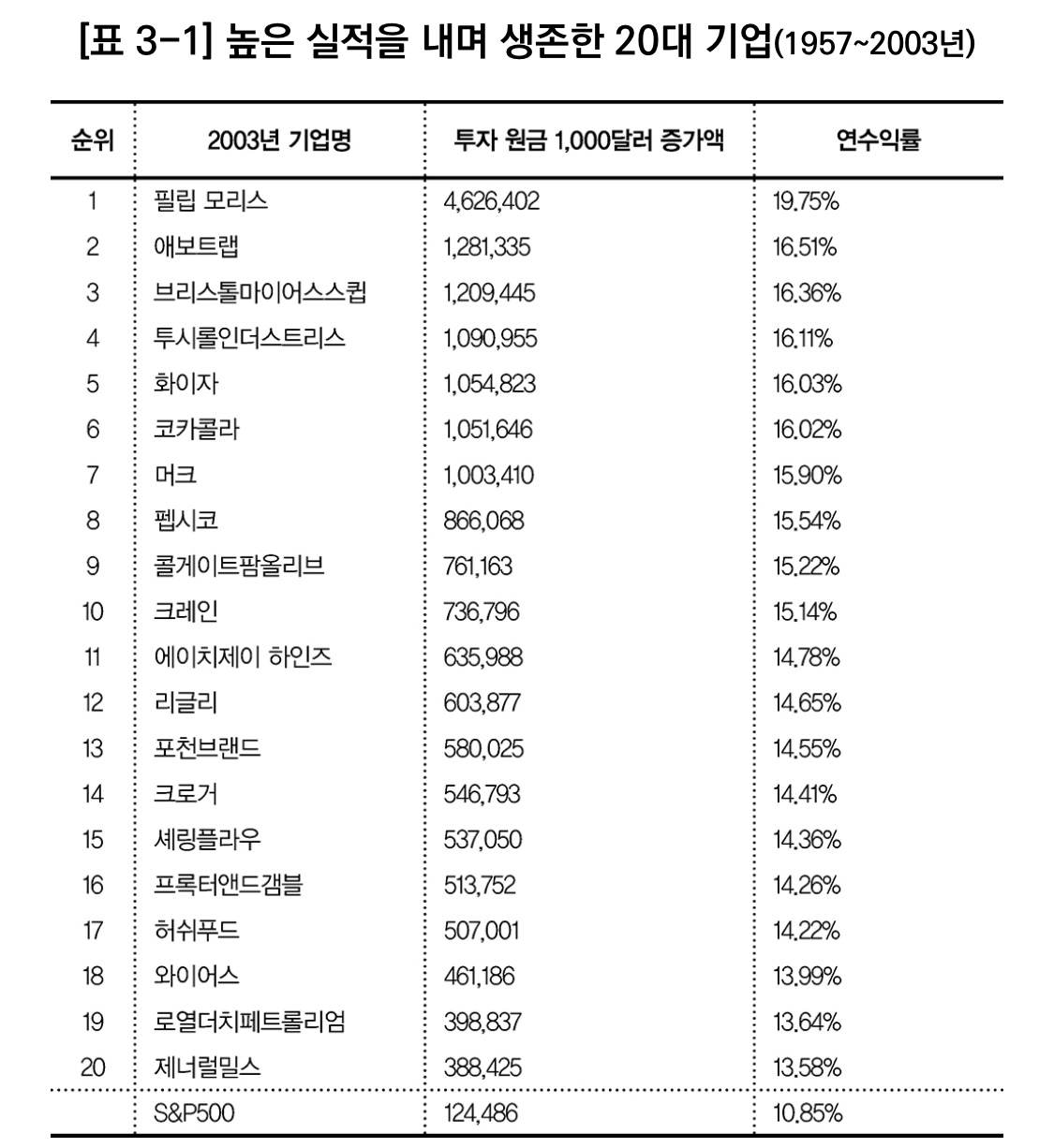 1957~2003년 S&P500 편입 기업 중 살아남은 20대 고실적주