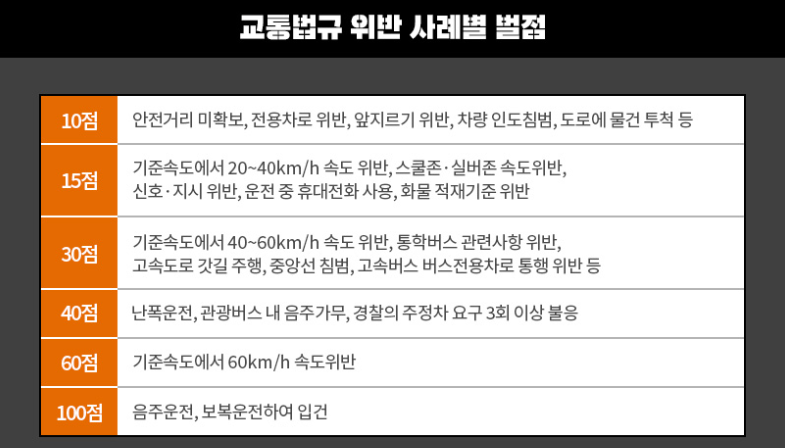 사례별 벌점