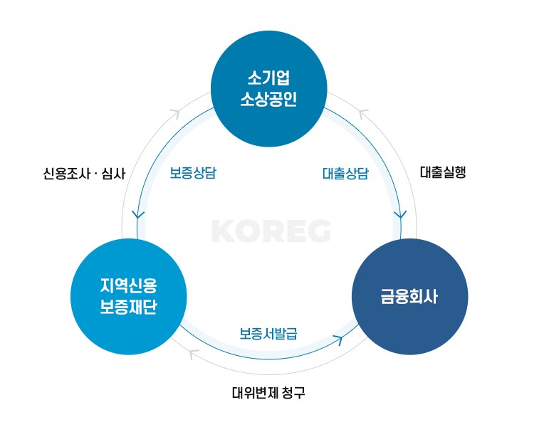 신용보증재단 대출