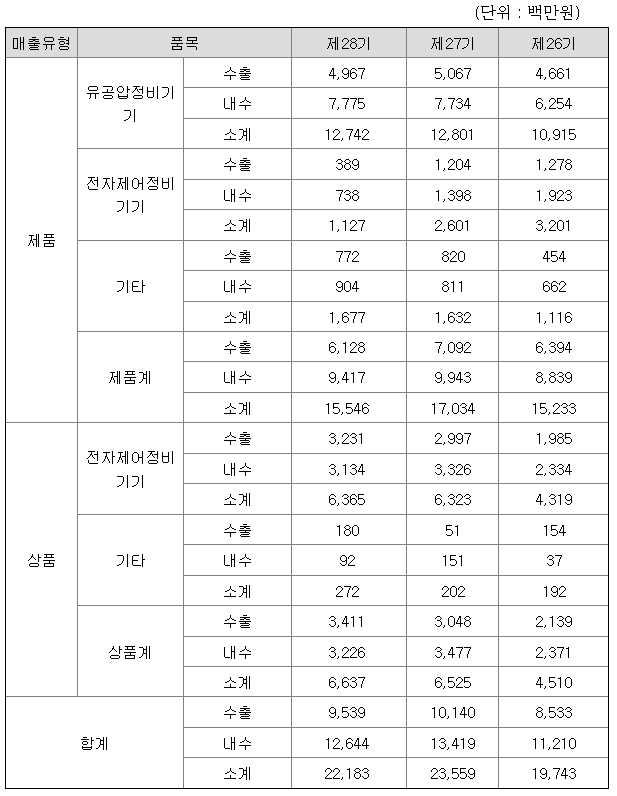팬스타엔터프라이즈 2022년 매출액