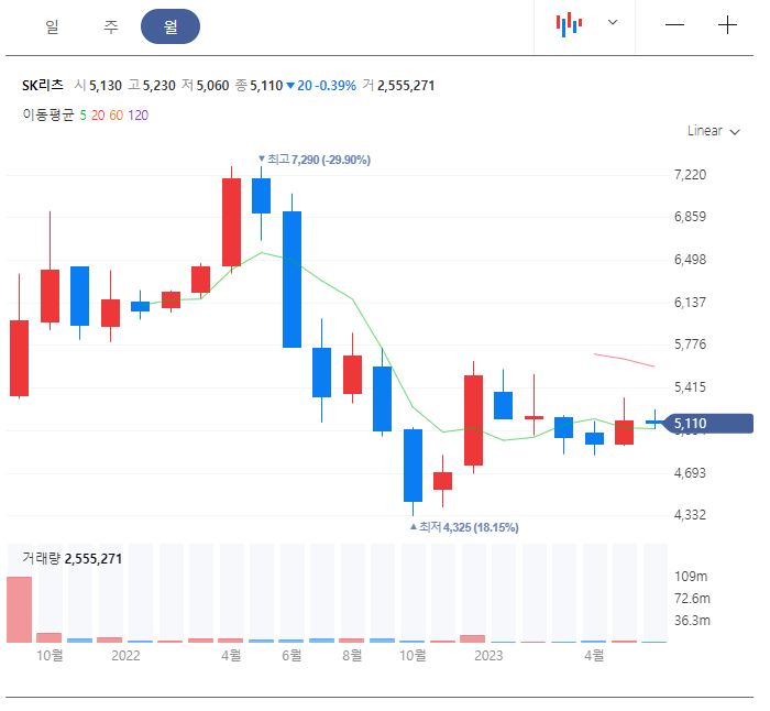sk리츠 주가흐름