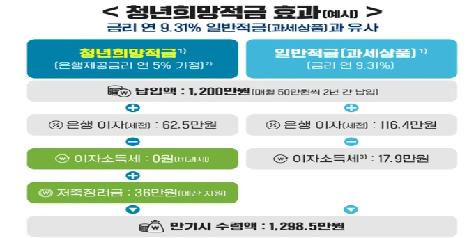 청년희망적금 혜택