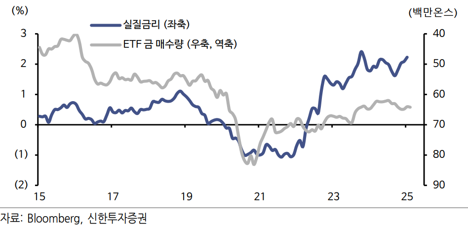 미국 실질금리와 금 매수